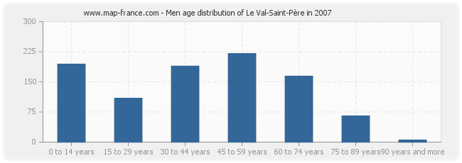 Men age distribution of Le Val-Saint-Père in 2007